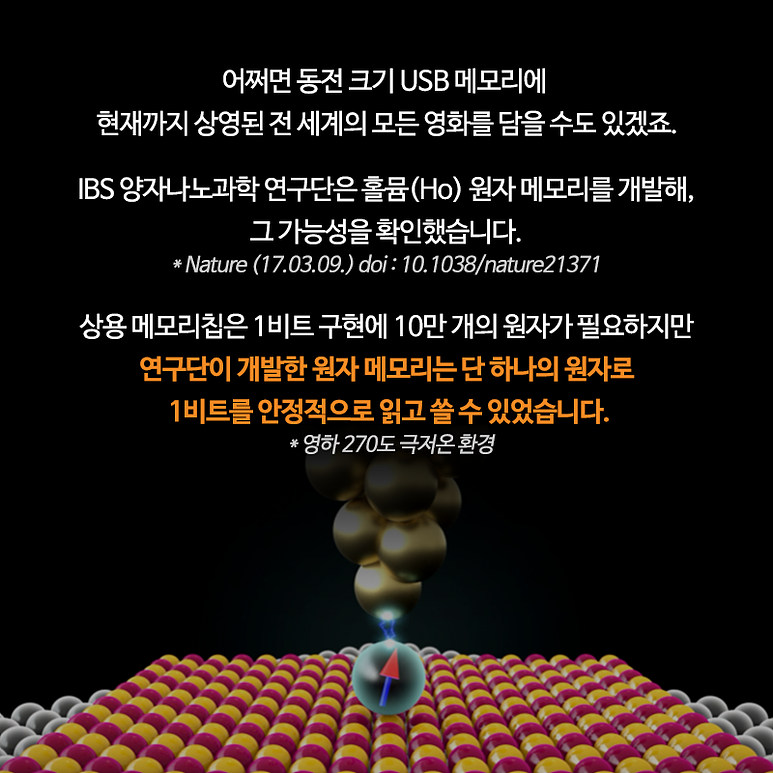 어쩌면 동전 크기의 USB 메모리에 현재까지 상영된 전 세계의 모든 영화를 담을 수도 있겠죠. IBS 양자나노과학 연구단은 홀뮴(Ho) 원자 메모리를 개발해, 그 가능성을 확인했습니다. * Nature (17.03.09) doi : 10.1038/nature21371 상용 메모리칩은 1비트 구현에 10만 개의 원자가 필요하지만 연구단이 개발한 원자 메모리는 단 하나의 원자로 1비트를 안정적으로 읽고 쓸 수 있었습니다. * 영하 27도 극저온 환경