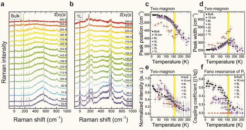 Figure 2: The comparison between bulk and monolayer NiPS3 at different temperatures. 