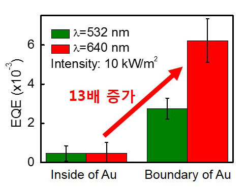 그림 6. 금 나노프리즘 위치에 따른 핫전자 외부 양자 효율