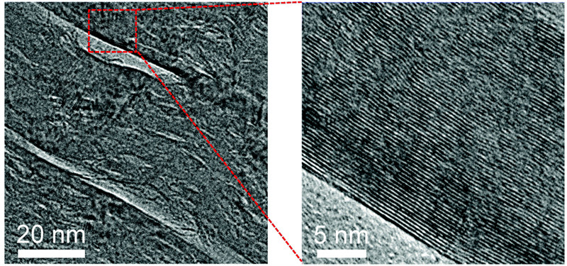 그림 2. 열처리에 따라 그래핀 층 주변에 형성됐던 고배향성 탄소층이 더 넓은 영역으로 확장되고 있다. (a) 투과전자현미경(Transmission Electron Microscopy, TEM), (b)고배율 TEM 사진