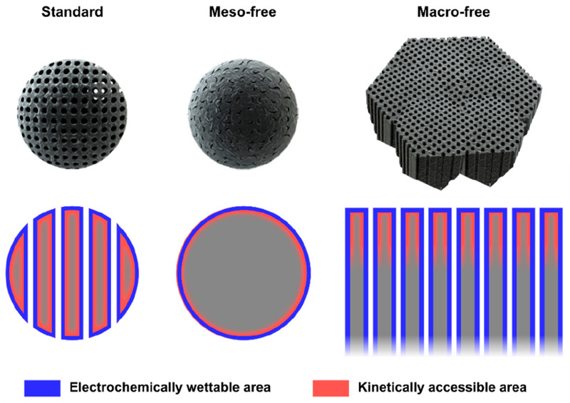 그림 2. 다공성 나노입자의 장점: 전기화학적 활성 표면적 가용성 증대