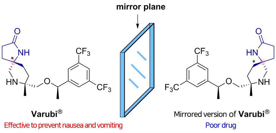 Figure 1 Varubi is used with other medications to help prevent delayed nausea and vomiting caused by cancer drug treatment. Though having the same atoms, Varubi’s mirror image does not produce as much biologically active effect as Varubi does. 