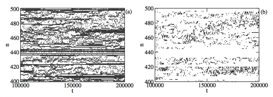 Figure 1: Spatiotemporal evolution of a portion of the Josephson junction chain. Left plot: time evolution of a portion of the system of superconducting grains. Black and white points correspond to excess and absence of energy on each grain. Right plot: time evolution over the same portion of the system with black points representing chaotic spots, where three nearby grains are resonating.