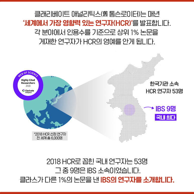 2018 HCR로 꼽힌 국내 연구자는 53명 그 중 9명은 IBS 소속이었습니다. 클라스가 다른 1%의 논문을 낸 IBS의 연구자를 소개합니다.