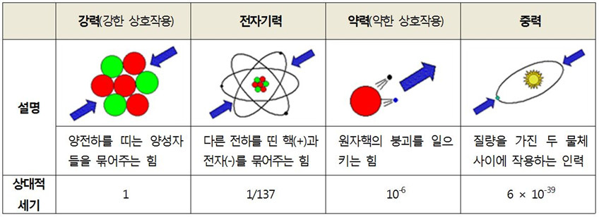 자연계에 존재하는 4가지 기본 힘