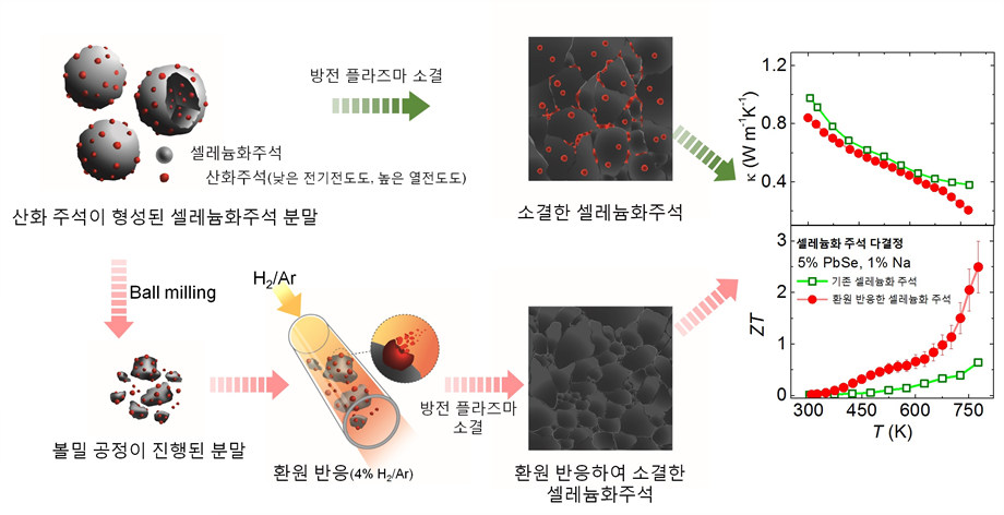 [그림 2] 산화주석 나노입자 제거에 따른 열전성능의 향상