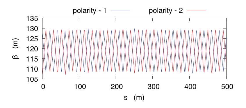 Figure 2 The vertical beta-function of the beam around the ring for two magnetic field polarities.  The beta-function is a measure of the beam-envelop at a specific location of the ring.  Symmetry is the key here and the new method comes along with adequate degrees of symmetries to be able to decipher a genuine signal from a fake one.