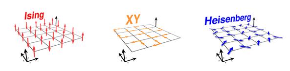 2차원 공간의 1차원, 2차원, 3차원 스핀들. 각각 이징 모형, XY 모형, 그리고 하이젠베르크 모형이라 불린다. 2차원 공간의 2차원 스핀을 기술하는 XY모형은 자성을 가질 수 없다는 이론적인 예측이 IBS 강상관계 물질 연구단의 연구에서 확인됐다. (출처 : IBS)