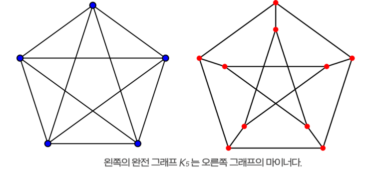 왼쪽의 완전 그래프 <i>K<sub>5</sub></i>는 오른쪽 그래프의 마이너다.