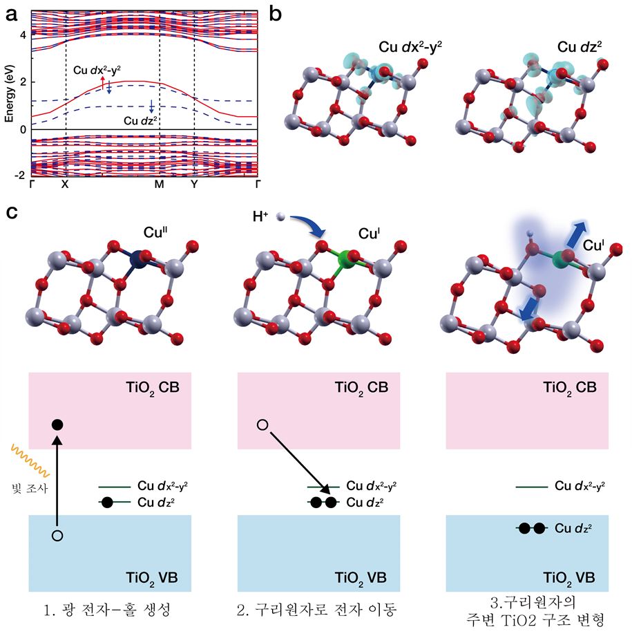 [그림 5] 구리 단원자와 이산화티타늄 나노입자의 상호작용 메커니즘