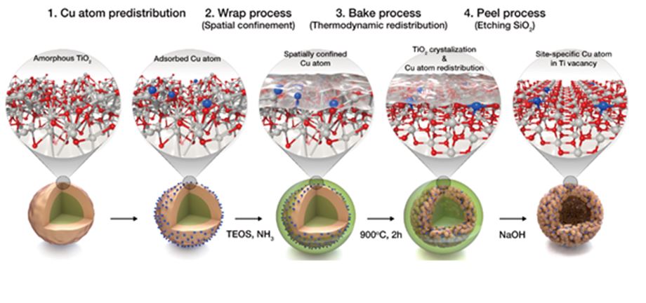 Figure 2. Designing site-specific single atom photocatalyst. The TiO<sub>2</sub> substrate covered with site-specific single atom coppers.) They wrapped TiO<sub>2</sub> and copper atoms together, subsequent baking gave desired single atom Cu/TiO<sub>2</sub> . The researchers thoroughly picked the binding sites to stabilize various single atoms exclusively on specific sites.(white structures are Ti atoms, blue for Cu atoms, and red for O atoms)