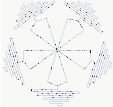 Video 2: Computer simulations show droplets flow from a central inlet through pairs of outward channels towards five outlets. The first part of the video shows a version without transverse bridges and the second part shows a stationary state of the system with bridges.