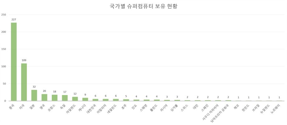 자료 출처: TOP500.org