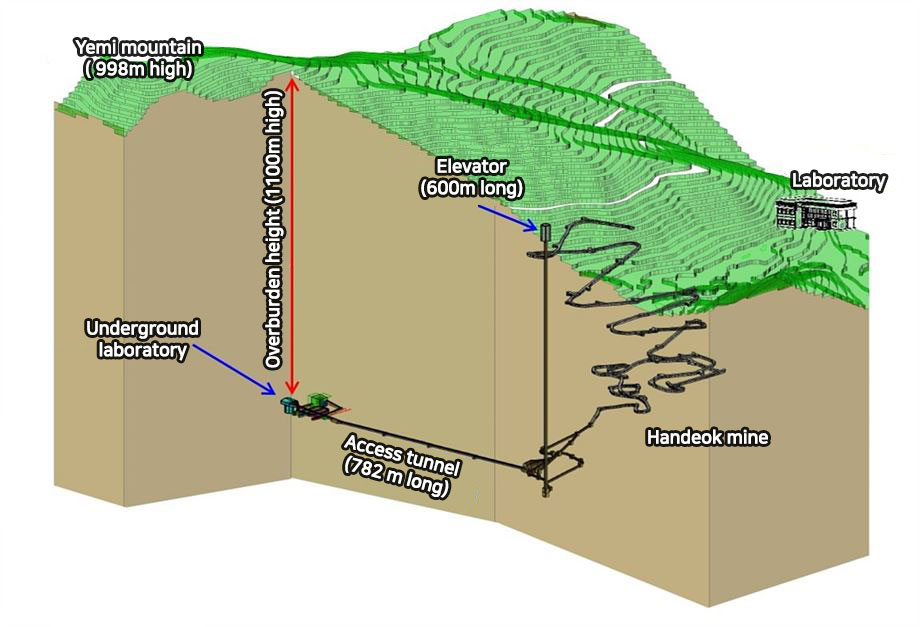 When completed, the Yemi Lab will be the first deep underground (more than 1,000 meters underground) research facility*in South Korea.