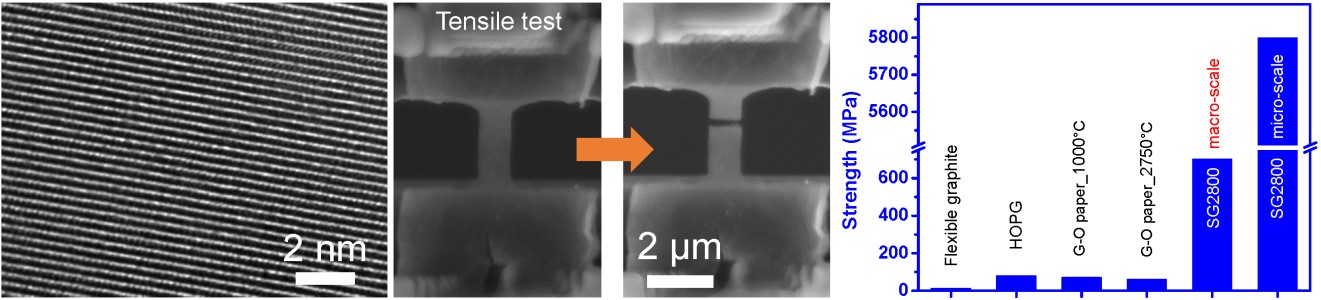 Figure: (left) Atomic scale transmission electron microscope image showing the stacking of individual graphene layers. (middle) Scanning electron microscope image of a microscale 100 layer film undergoing mechanical testing. (right) Comparison of the strength of our 100 layer sample (SG2800) with other layered materials. Note HOPG is the best available commercial graphite material.