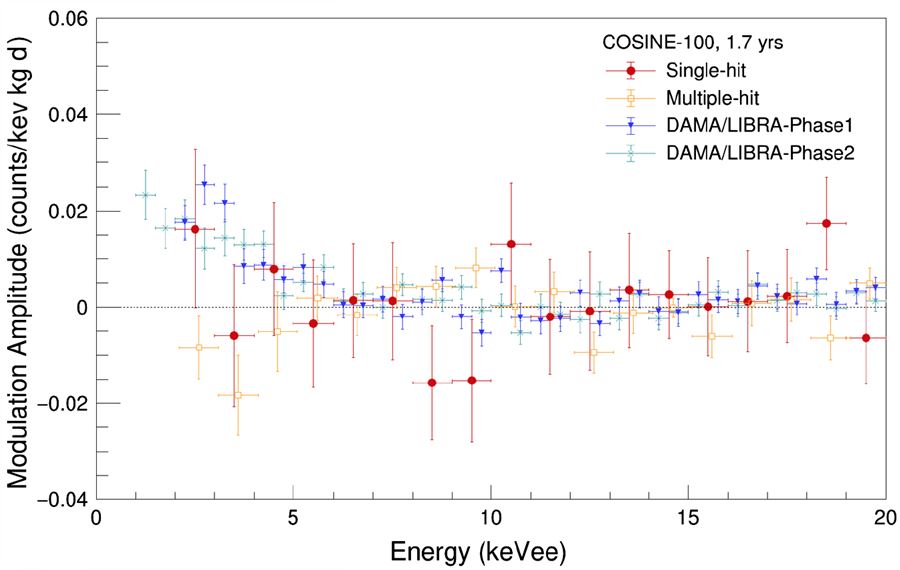 에너지에 따른 연간변조신호 크기. 파란색과 초록색이 기존 DAMA 실험의 신호, 빨간색이 COSINE-100 실험의 신호다. 막대는 오차 범위를 나타낸다.