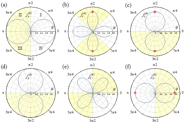 Figure 2: Angular patterns of the x- and y- components of the conventional (a, d), warping (b, e) and Hall (c, f) electric current density. Yellow shading marks the areas of negative current (directed opposite to x- or y-axis). Red dots manifest the special angles, at which only the unconventional current flows along the x- or y-direction.