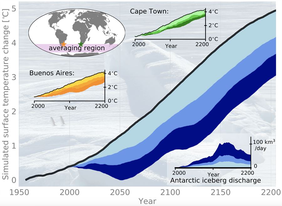 Figure: Future iceberg discharges from the disintegrating West Antarctic ice-sheet (lower right inlay figure) can lead to a substantial reduction of human-induced warming in the Southern Hemisphere. Anthropogenic warming averaged over the pink shaded region without iceberg effect (black) and for weak (cyan), medium (blue) and strong (dark blue) iceberg discharge scenarios. The other two inlay figures depict the iceberg effect on human-induced warming for the model grid points closest to Buenos Aires (Argentina, orange) and Cape Town (South Africa, green).  Credit: Fabian Schloesser,  https://pixabay.com/photos/iceberg-ice-floe-antarctica-329852/