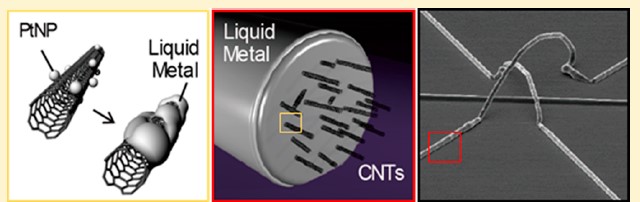Figure 1-1 Graphical summary of the work. Carbon nanotubes with platinum (Pt) decoration shows high affinity with liquid metals (left), and it results in the uniform dispersion of carbon nanotubes in liquid metal, forming stretchable metal composite (middle). The stretchable metal composite has superior mechanical properties than pristine liquid metal, and thus fits to be patterned as consistently-fine (i.e. high resolution), 3D structures (right).