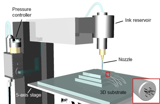 Figure 2 Schematic illustration of 3D printing system of stretchable metal composite. The printing system consists of a pointed nozzle connected to an ink reservoir filled with stretchable metal composite, a pressure controller, and five-axis movement stage with automatic movements in x, y, z axes and two tilting axes in the xy plane.