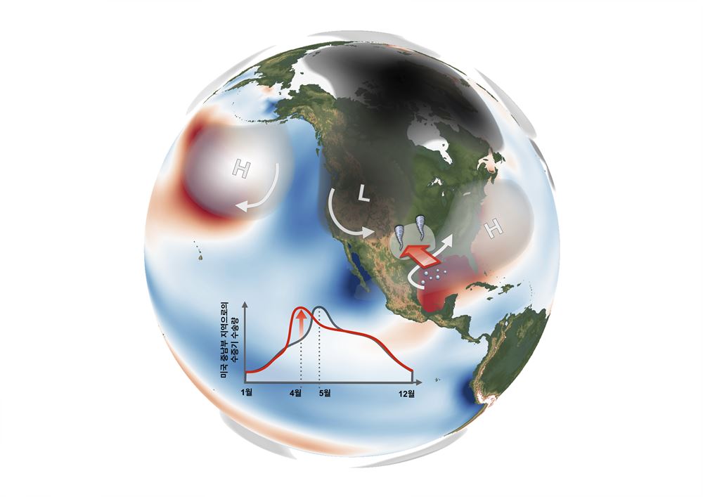 4월 토네이도 활동을 강화시키는 대규모 해수면 온도 분포 및 대기 순환 패턴. 이 해수면 온도 분포가 기압패턴을 발생시키고, 이는 수증기 수송을 증폭시킨다(붉은 화살표). 하단의 그래프는 미국 중남부 지역으로 유입되는 수증기의 월별 분포로 검정 선은 평년, 붉은 선은 4월에 대규모 기압패턴 발생 시를 나타낸다.