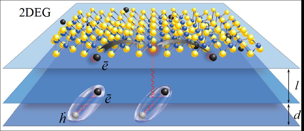 Figure 1: Hybrid system formed by combining Bose-Einstein condensate (BEC) and 2D electron gas (2DEG) in novel 2D materials, such as MoS2. Electrons (black spheres) move in 2D electron gas (2DEG, upper layer), and interact with other particles present in the lower layers, where photo-excited electrons and holes (gray spheres, h.) form bound electron-hole pairs. The red wiggly lines represent Coulomb forces acting between particles with opposite charges.