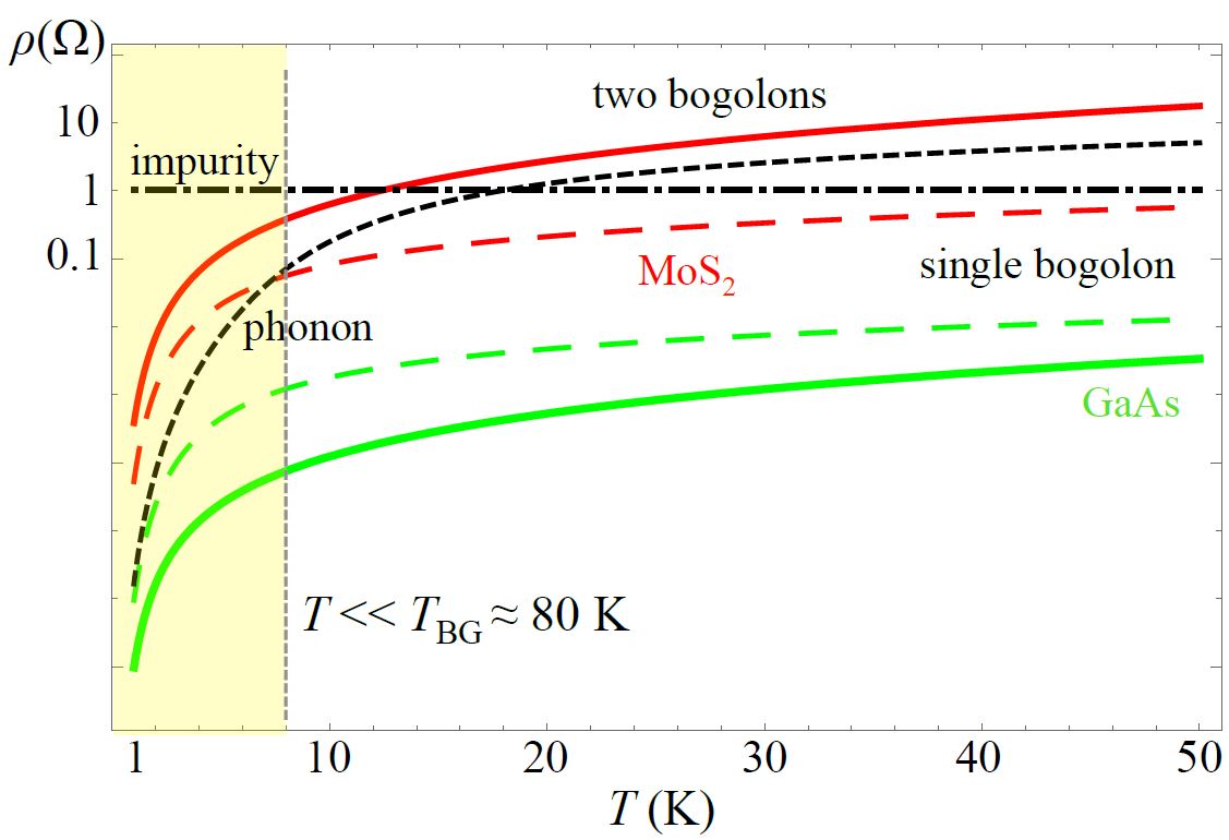 Figure 2: Resistivity as a function of temperature for MoS2 (red) and GaAs (green) in BEC-2DEG hybrid systems. Colored solid and dashed curves represent the unconventional contributions with one and two bogolons, respectively. Black dash, dotted, and dashed curves show the impurity and phonon contributions.