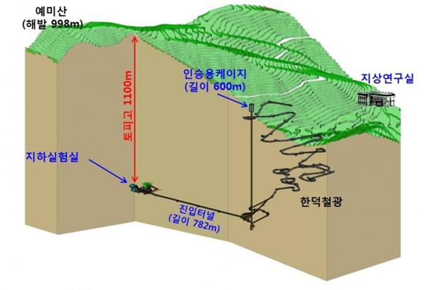 IBS 지하실험 연구단이 강원도 정선 한덕철광 일대에 구축 중인 지하실험시설 '예미랩'의 조감도. (출처: IBS)