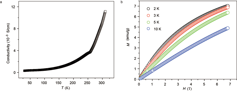 Figure 2. Electrical conductivity and magnetic properties of iodine-doped NiTAA-MOF. a) Electrical conductivity as a function of temperature. b) Magnetization increases with decreasing temperature, a typical feature of paramagnetic materials.