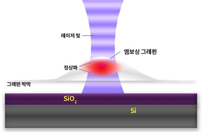 엠보싱 그래핀 내부에서 정상파가 형성되며 온도가 국부적으로 성장하는 과정을 나타내는 모식도. (출처: IBS)