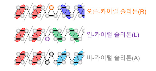 서로 다른 세 종류의 솔리톤. IBS 원자제어 저차원 전자계 연구단은 솔리톤 기반의 4진수 연산소자를 구현하는 데 성공했다. 2진법 기반 기존 정보처리장치에 비해 월등히 많은 정보를 한 번에 처리할 수 있다. (출처: IBS)