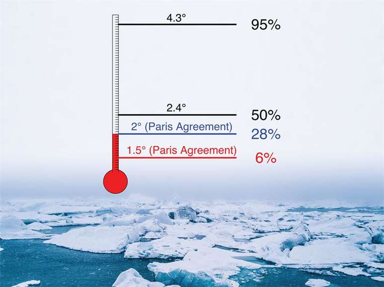 지구온난화로 인한 온도상승이 특정 값에 도달할 때 ‘9월 북극해빙’이 완전히 유실될 확률을 보여주고 있다. <IBS 기후물리연구단 제공>
