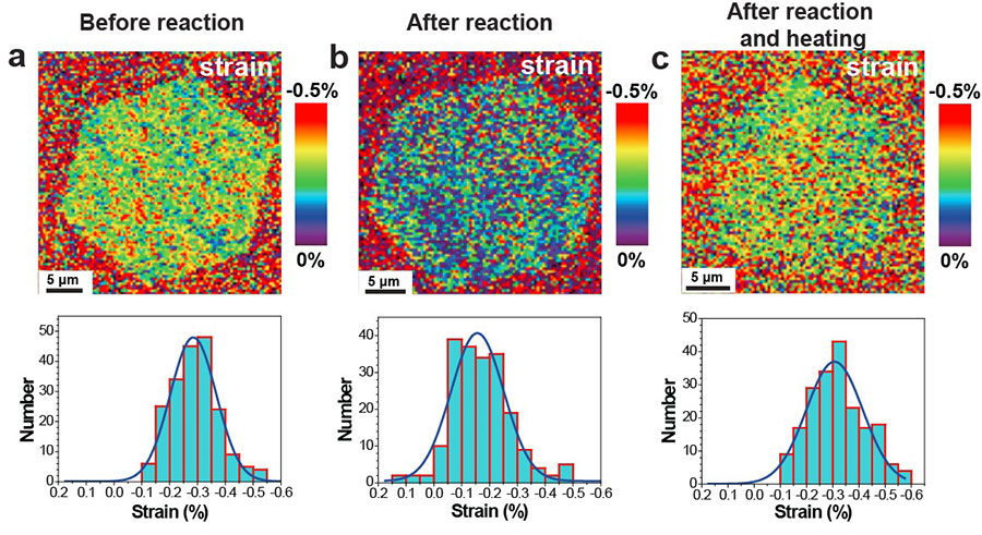 Figure 2. Spatial and statistical analyses of compressive strain for typical graphene islands on Cu(111) after different treatments. (a) Strain map of a pristine island. (b) Strain map of a reacted island. (c) Strain map of an island after functionalization followed by thermally driven defunctionalization in Ar.