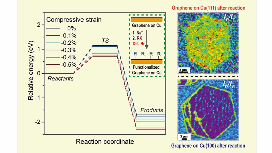 그림 3. 압축변형률(strain rate)이 그래핀의 환원 기능화 반응 에너지에 미치는 영향
