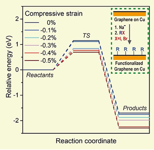 Figure 3. The influence of compressive strain, which is alterable by the surface orientation of Cu, on the reactivity of graphene on Cu in a reductive functionalization. Note that the minus sign “-” means compression (“+” for tension).