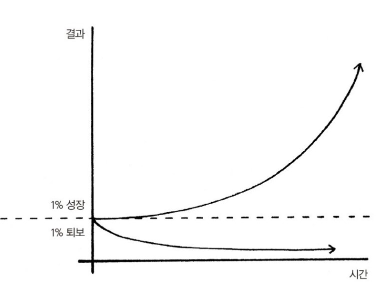 작은 습관들의 영향은 시간이 지날수록 커진다. (출처: 아주 작은 습관의 힘)