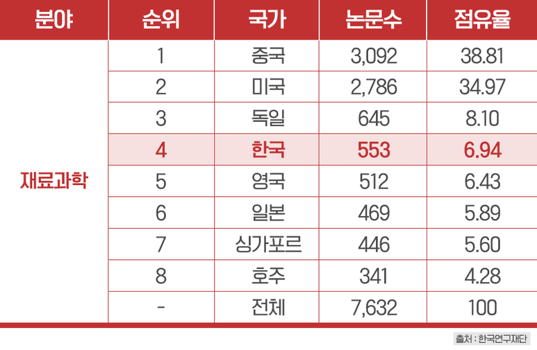 재료과학 분야 피인용 상위 1% 논문수 국가 순위(2007~2017) (출처: 한국연구재단)