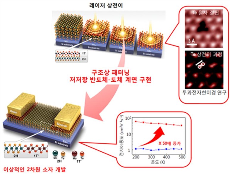 다이텔레늄 몰리브데늄 소재에 레이저를 조사해 그 부위(노란색)가 뜨거워지면 반도체 상태(초록색)에서 도체 상태(빨간색)로 변한다. (출처: IBS)