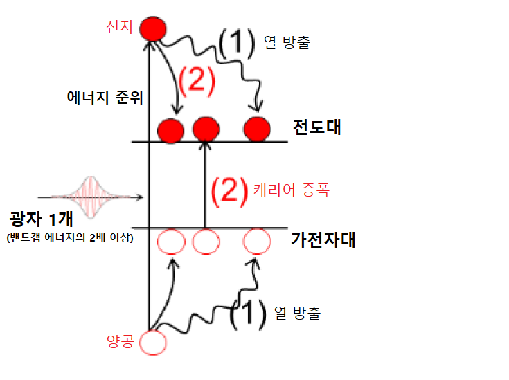 일반적인 경우 첫 번째로 생성된 전자-양공 쌍(가장 왼쪽)의 에너지가 열로 낭비(1)되면서 전도대로 내려오는 반면, 캐리어 증폭이 발생하면 (2)처럼 운동에너지를 포착하여 가전자대에 안정한 상태로 있던 새로운 전자들을 전도대로 여기시킨다.