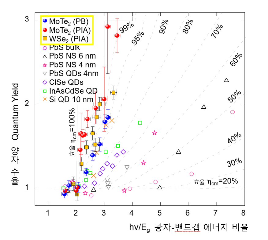 그림 3. 기존 양자점과 2차원 전이금속 칼코젠 층상 물질의 캐리어 증폭 효율 비교