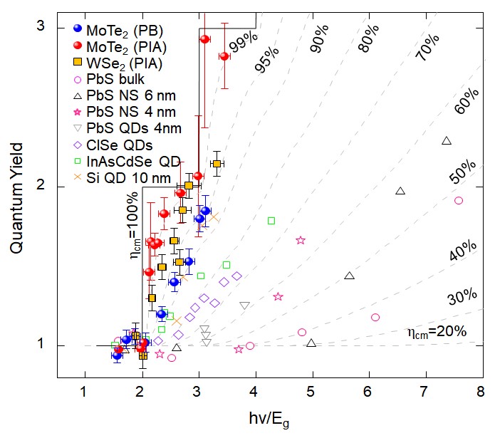 Figure 2. Comparison of quantum yield for our samples (2H-MoTe2 and 2H-WSe2), various nanostructures and bulk materials.