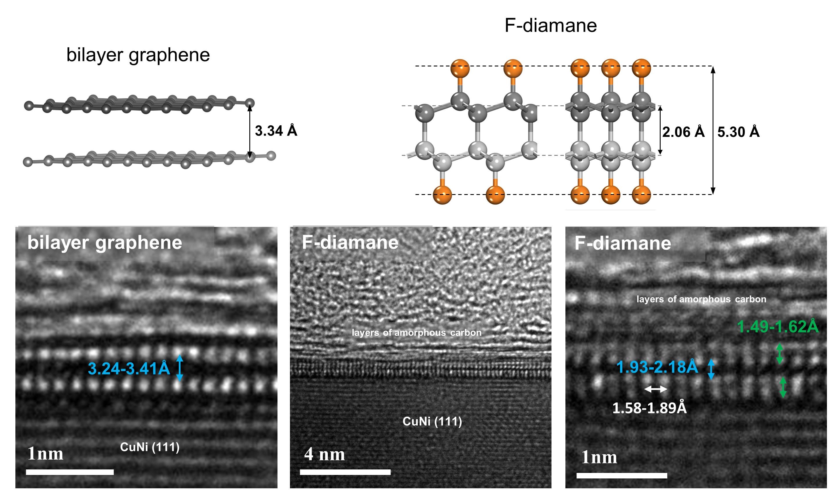 Comparison between bilayer graphene and fluorinated monolayer diamond (F-diamane). Top: Optimized models of bilayer graphene and F-diamane. Orange and grey spheres represent fluorine and carbon atoms, respectively. Bottom: Cross-sectional transmission electron micrographs of as-grown bilayer graphene and F-diamane with the highlighted interlayer and interatomic distances.