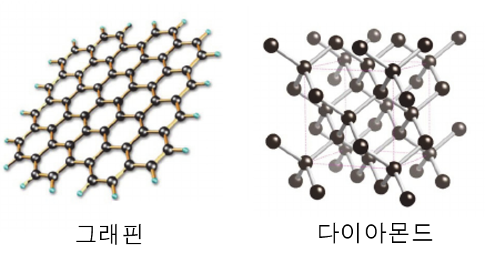 그래핀(왼쪽)과 다이아몬드의 분자구조. 같은 탄소원자로 이뤄져 있지만 결합의 형태가 다르다는 차이가 있다.