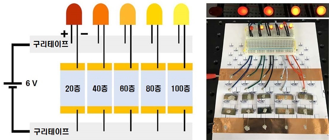 투명 전극을 연결한 사진. 나노섬유 적층이 많이 될수록 저항이 작아 램프가 밝다.