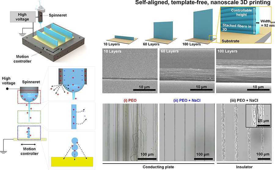 Figure 1: Graphic summary of the study. Near-field electrospinning (NFES) technique and charges. The IBS team achieved precise control of the layer-by-layer nanofiber deposition by just adding salt to the polymer solution. Optical images of the 3D printed nanofibers were prepared with solutions made of: (i) only polymer poly(ethylene oxide) (PEO), (ii) PEO and salt and using a conducting platform, and (iii) PEO and salt using an insulating platform. In (i), the nanostructure is not well aligned, because the deposited fibers have a weak positive surface charge, but adding salt increases the conductivity of the starting solution and the attraction between the nanofiber jet and the deposited fibers. An insulating plate made of silica reduced the effect, confirming the hypothesis. Thanks to this technique, IBS researchers constructed nanowalls with the desired height and number of layers.