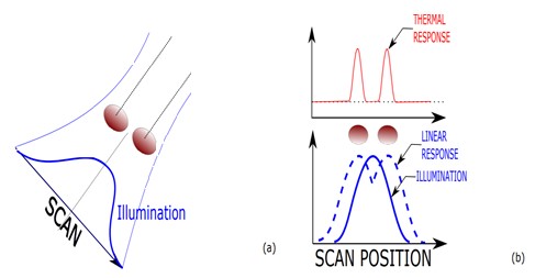 Scanning illumination, thermal response and super-resolution factor - (a) Two objects are illuminated by a scanning focused energy source with a size larger than the objects or the distance between them. (b) The thermal light emission produced by the scanning illumination and the heating of the objects is spatially compressed compared to a linear response to the illumination