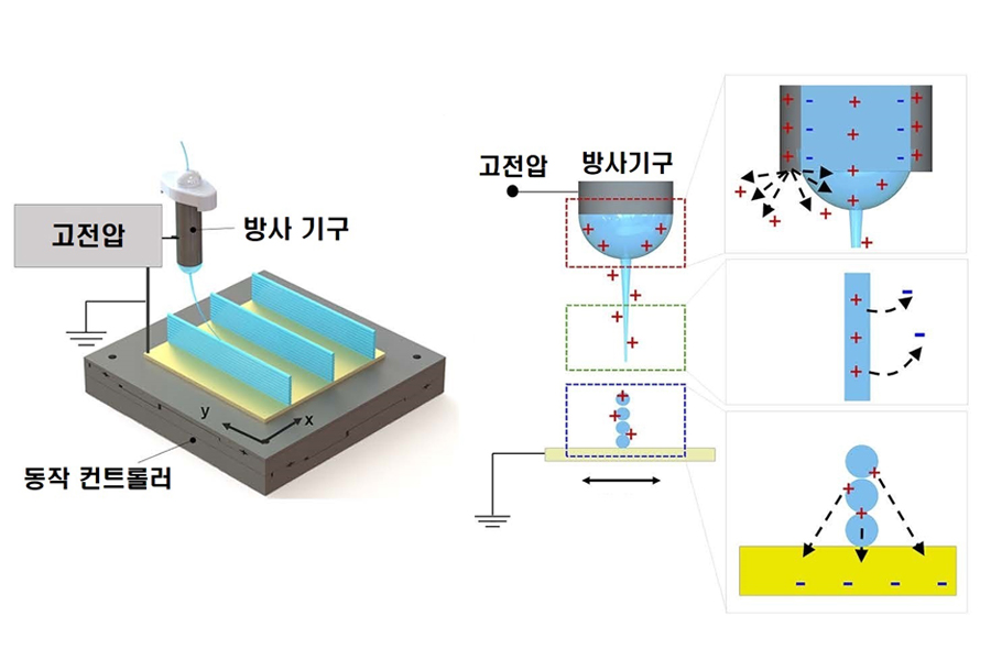 근거리 전기방사 기술