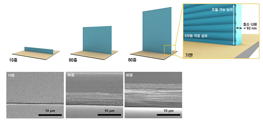 나노섬유 층수에 따른 모식도와 실제 사진