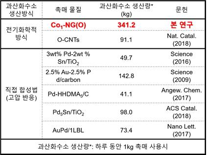 연구진이 개발한 촉매(맨 위)와 기존 촉매의 과산화수소 생산 성능을 비교한 표.