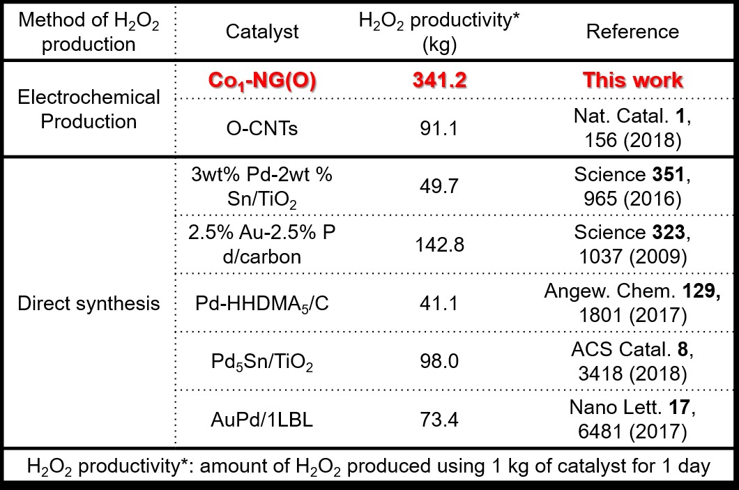 Figure 3. Summary of H2O2 productivity for various electrocatalysts. 1 kg of optimized Co1-NG(O) catalyst can produce 341.2 kg of H2O2 within 1 day, which is up to 8 times higher the amount of H2O2 that can be produced by the state-of-the-art noble metal electrocatalysts.